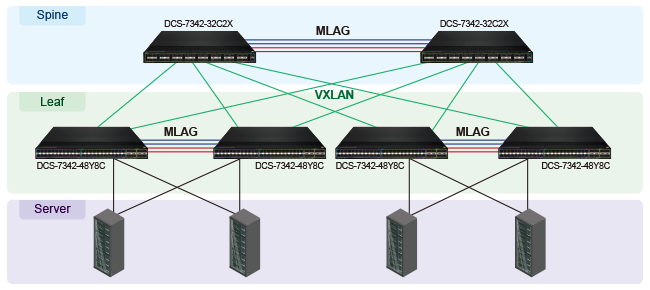 Expand data center scalability network with MLAG and VXLAN