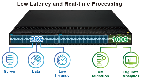 Enhance data center for high bandwidth, high speed, and low latency features