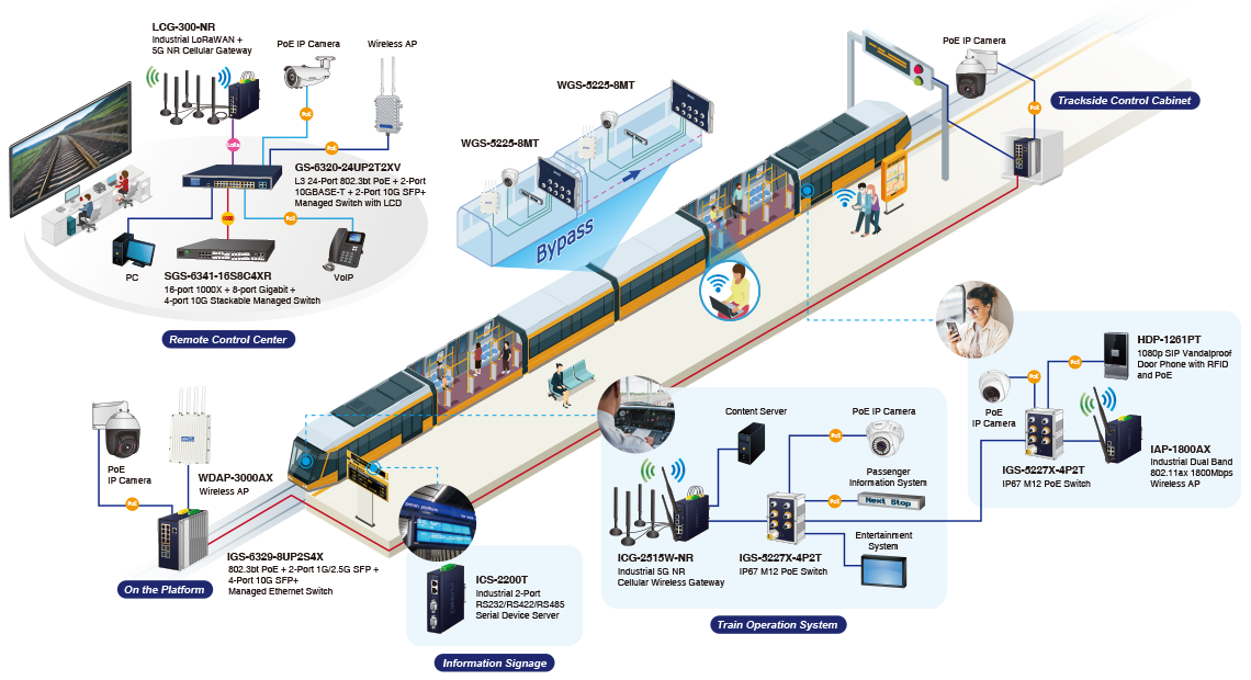 A complete Intelligent Transportation Systems (ITS) network for railways to enable efficient and safe operation