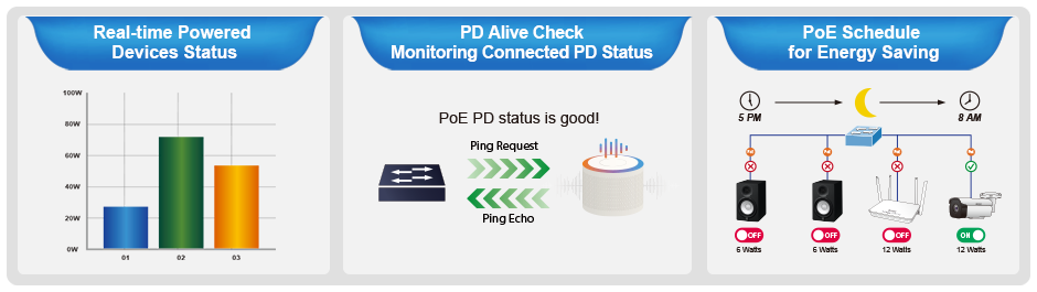 Intelligent PoE Management System to monitor energy usage and power savings