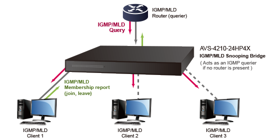 Multicast functionality includes IGMP Snooping for IPv4 and MLD Snooping for IPv6