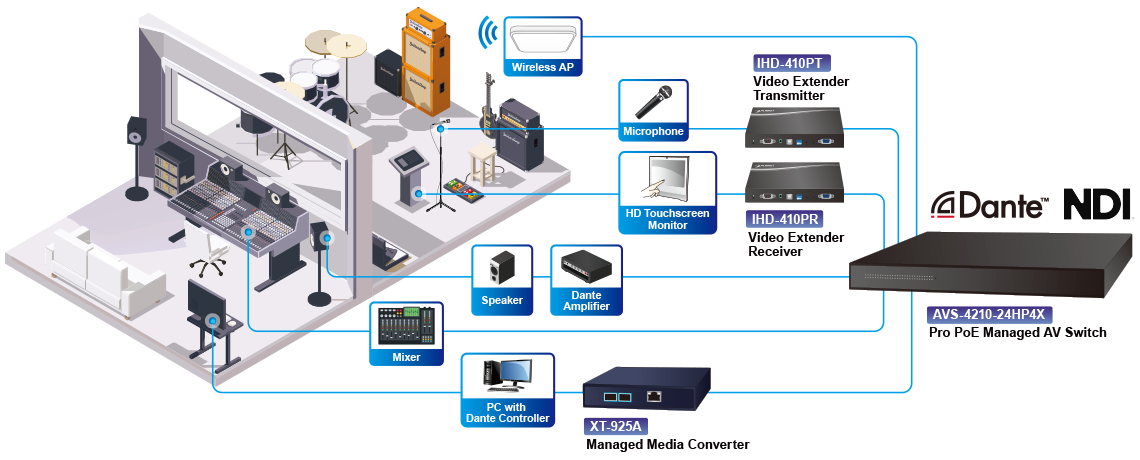 PLANET Pro AV Switch is equipped with Dante and NDI audio and video protocol to streamline multimedia networks