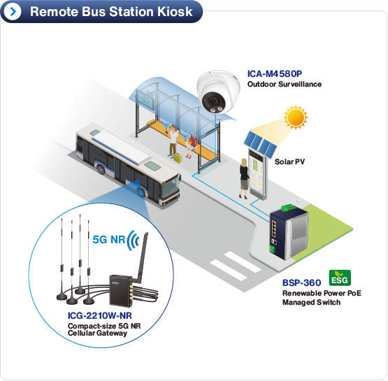 Wireless 5G Gateway and Renewable PoE Switch to manage remote bus station kiosk