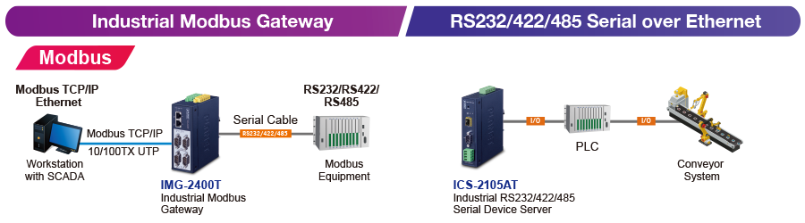 Modbus equipment and serial devices is able to be connected to Ethernet network with the Modbus Gateway and Serial Device Server