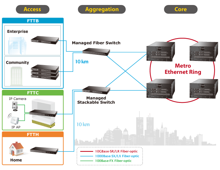 PLANET provides many kinds of Point-to-Multi Point Managed Fiber Switches and CPE especially for Metro Ethernet applications.