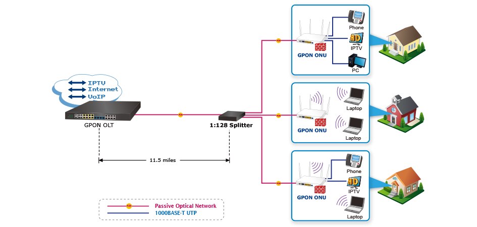 PLANET GPON/ GEPON Solution supports up to 20km distance between equipment nodes and much greater bandwidth