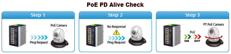PoE switches configured to monitor powered device status in real time (PD Alive Check)